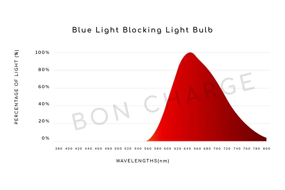 Blue Light Blocking Light Bulb - Image 5